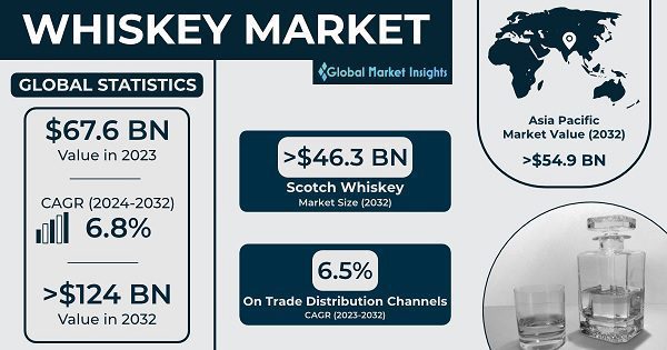 Globalmarketinsightsviskímarkaður 2024 2032